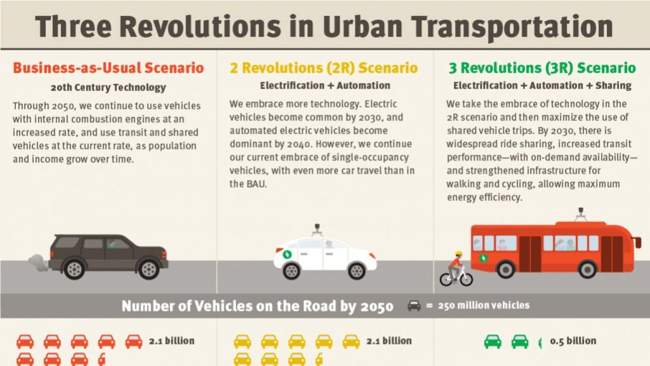 Ridesharing And Renewable Energy Sources Are Critical To The Success Of This Proposed Revolution